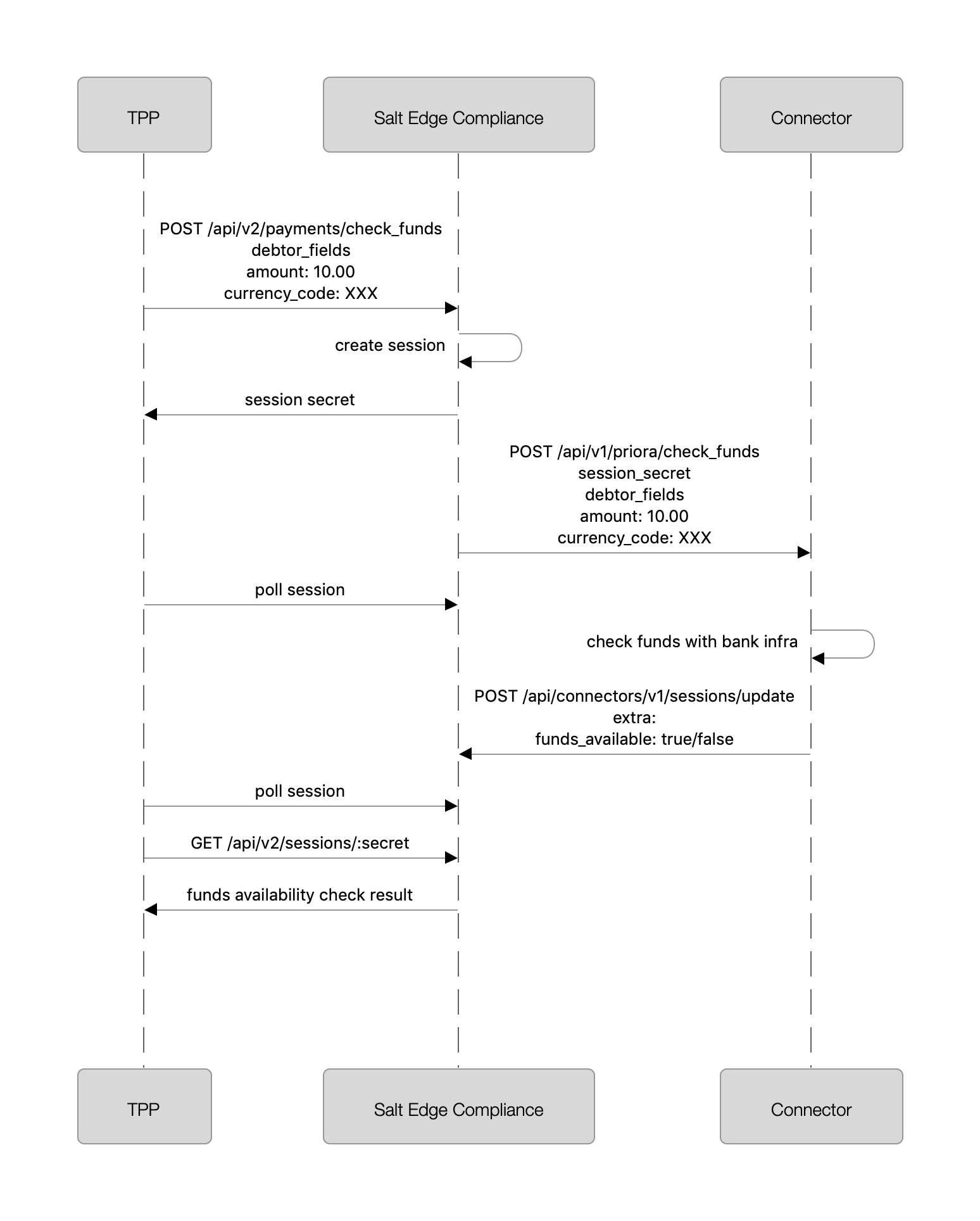 Funds Availability Flow