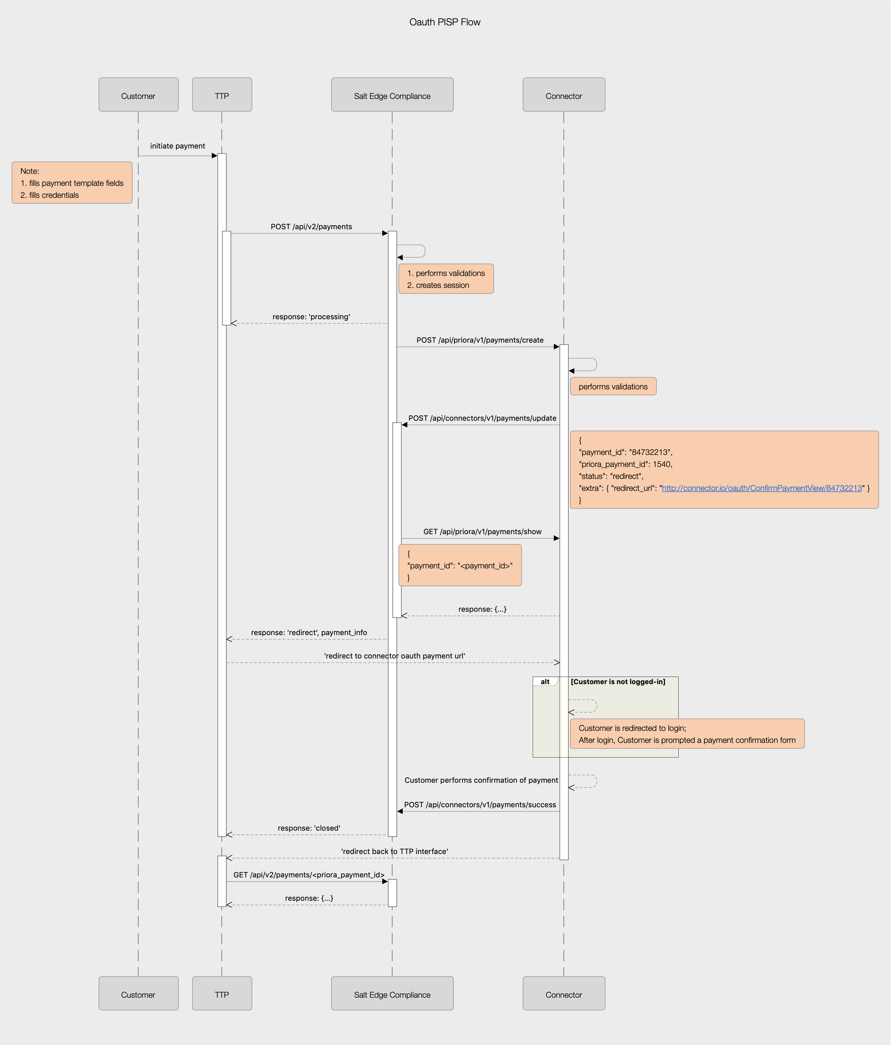 OAuth Payment Creation Flow