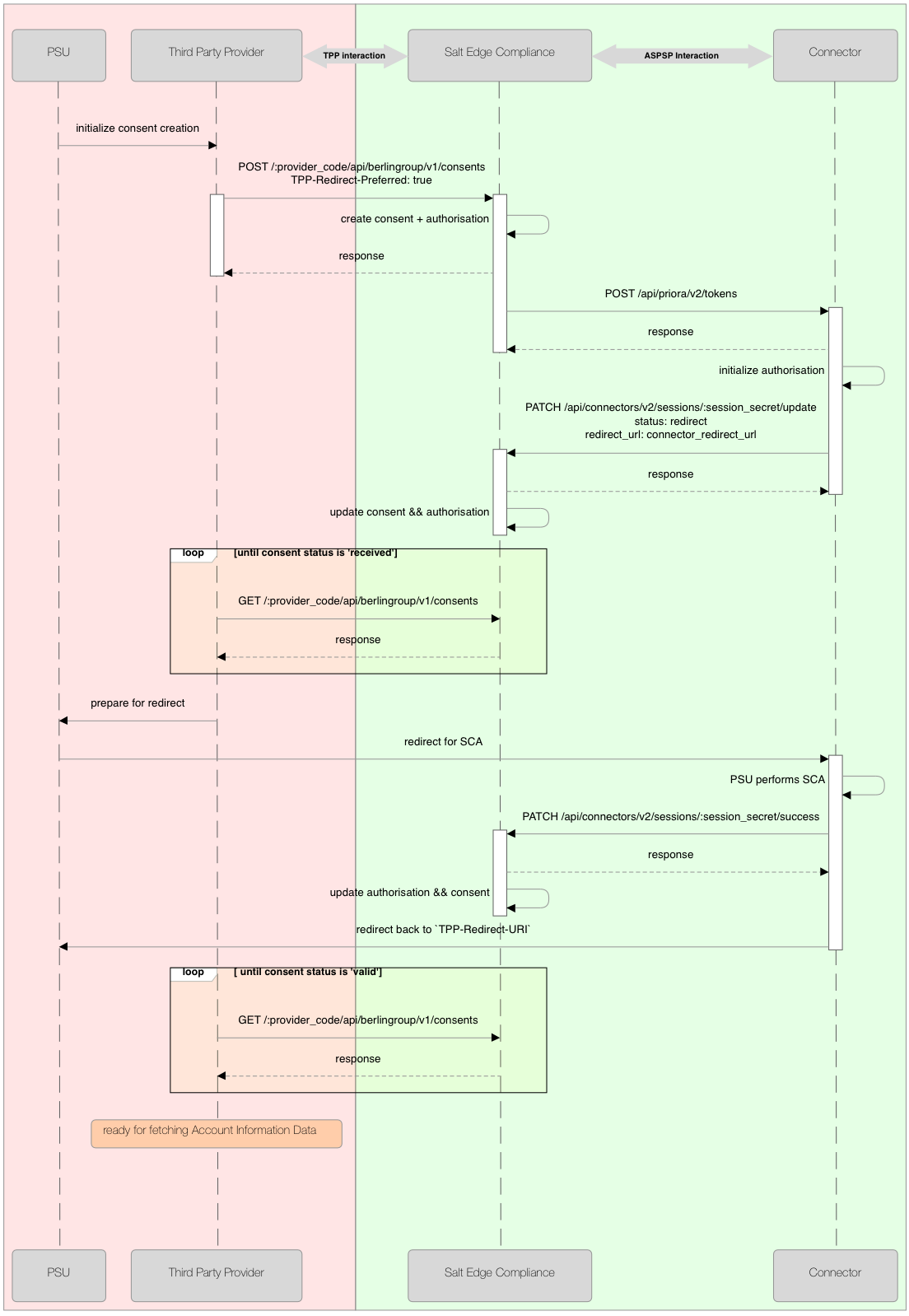 BG OAuth Authentication Flow